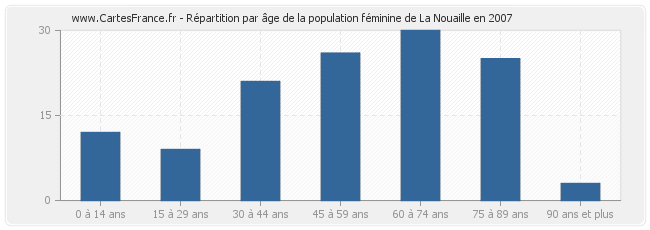 Répartition par âge de la population féminine de La Nouaille en 2007